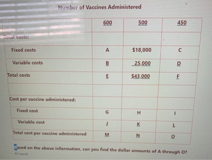 Solved Number of Vaccines Administered 600 500 450 Total | Chegg.com