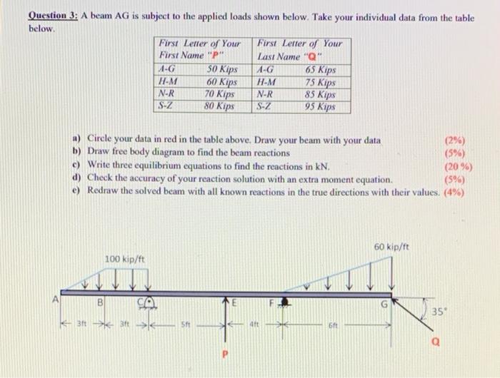Solved Question 3: A beam AG is subject to the applied loads | Chegg.com