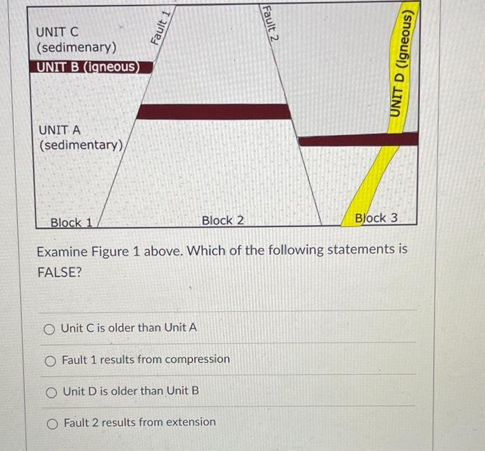 Solved Examine Figure 1 above. Which of the following | Chegg.com