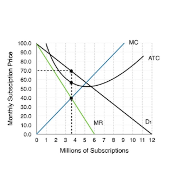 Solved 1 In comparing monopoly to a perfectly competitive | Chegg.com
