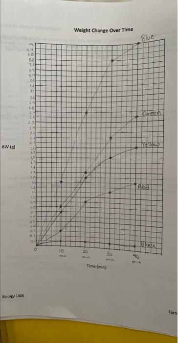 Weight Change Over Time
Bioloby 1405