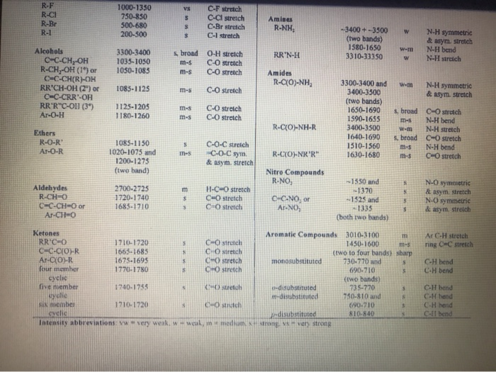Solved Infrared Spectroscopy Practice Problems First Set