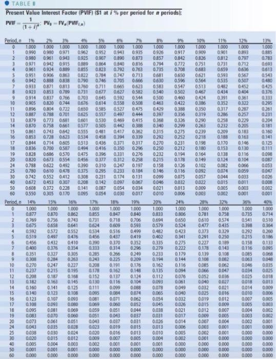 Present Value Interest Factor of Annuity (PVIFA) Formula, Tables