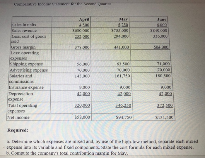 Solved Comparative Income Statement for the Second Quarter | Chegg.com
