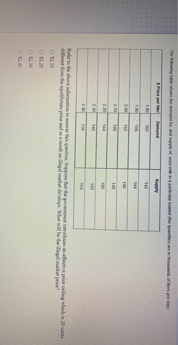 Solved The following table shows the demand for, and supply | Chegg.com