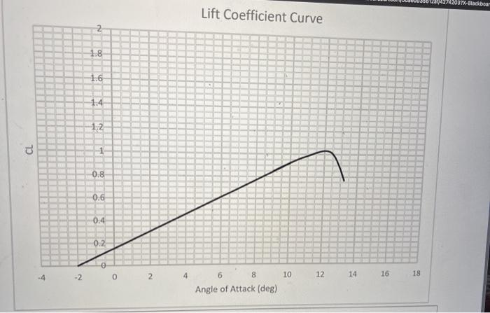 Solved 1. What is the airfoil lift coefficient at 12 degrees | Chegg.com