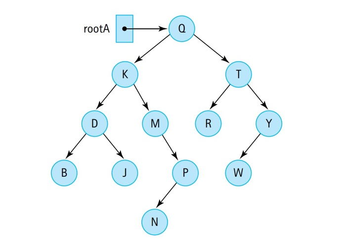 Solved Show how we visualize the binary search tree with | Chegg.com