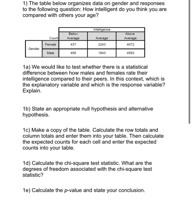 Solved 1) The Table Below Organizes Data On Gender And | Chegg.com