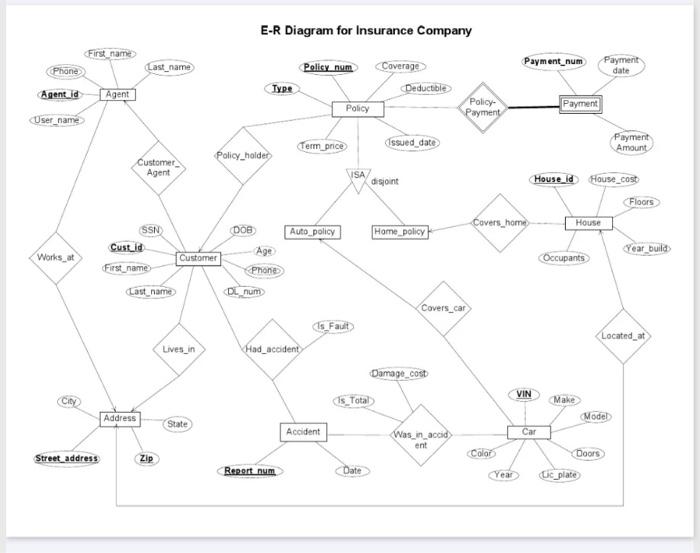 Solved for this er schema for an insurance company find the | Chegg.com