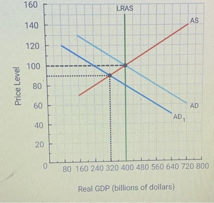Solved Check my work The graph below depicts an economy | Chegg.com
