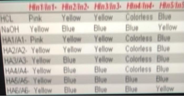 Solved 6. Use the indicator table in your data booklet to | Chegg.com