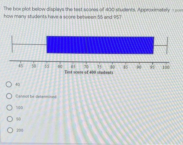 Solved The box plot below displays the test scores of 400 | Chegg.com