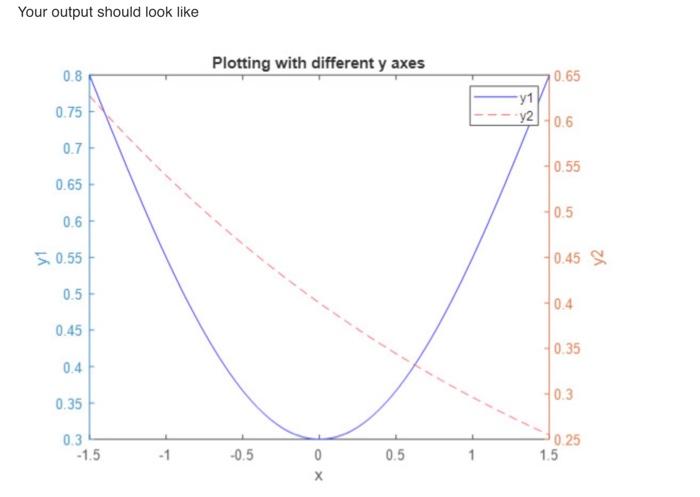 Solved Write a script to plot the following expressions on | Chegg.com