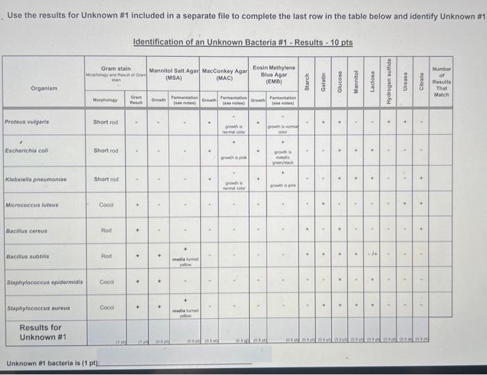 Solved Use the Table of possible unknowns on page 3 of to | Chegg.com