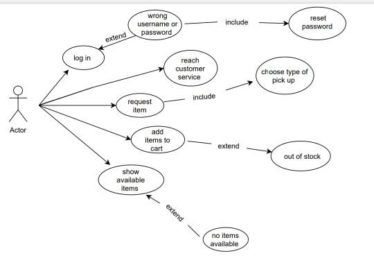Solved Based on this use case diagram, write : 1_ CRC Cards | Chegg.com
