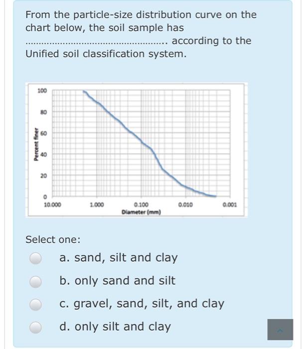 Solved From the particle-size distribution curve on the | Chegg.com