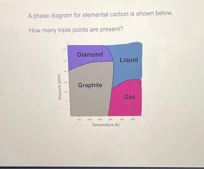 Solved A phase diagram for elemental carbon is shown below. | Chegg.com