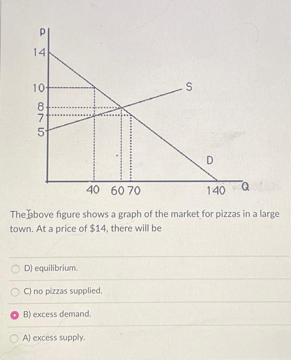 Solved The above figure shows a graph of the market for | Chegg.com