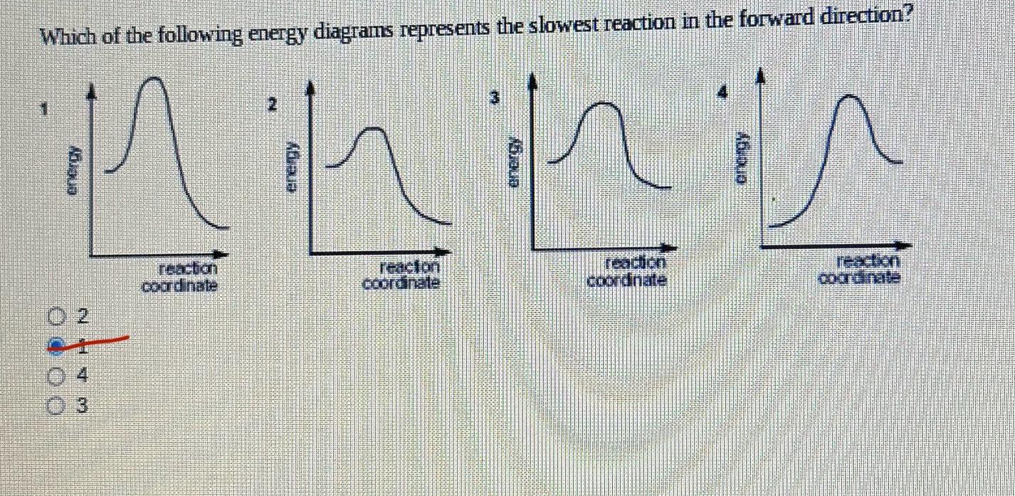 Solved Which of the following diagrams represent the slowest | Chegg.com
