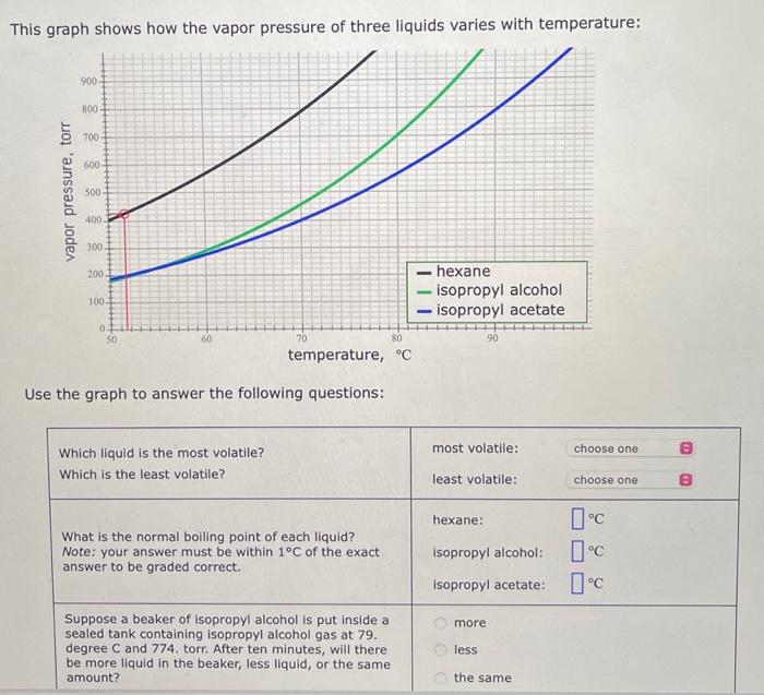 Solved This Graph Shows How The Vapor Pressure Of Three | Chegg.com