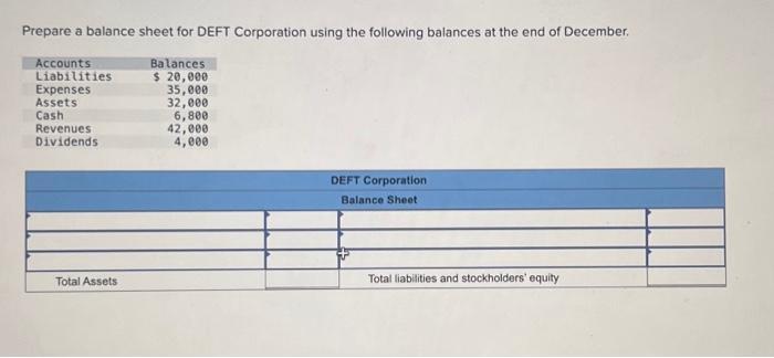Solved Prepare a balance sheet for DEFT Corporation using | Chegg.com