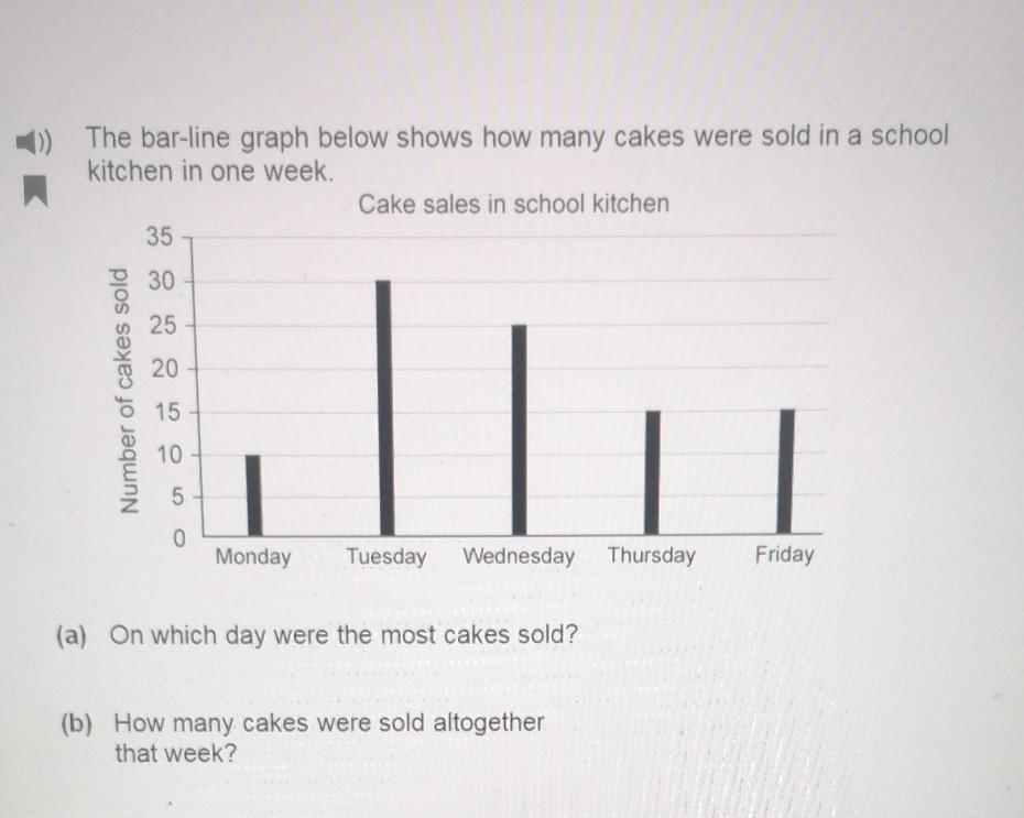 Solved The bar-line graph below shows how many cakes were | Chegg.com