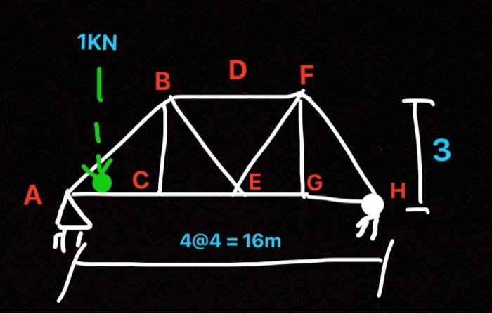 Solved Problem 2. A bridge truss shown is subjected to a | Chegg.com