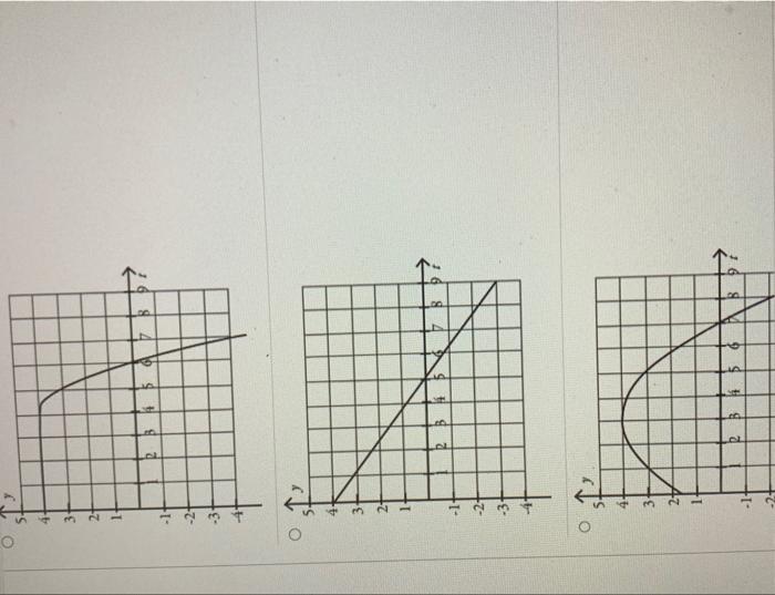 Solved Which one of the following graphs could possibly | Chegg.com