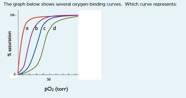 Solved The graph below shows several oxygen-binding curves. | Chegg.com