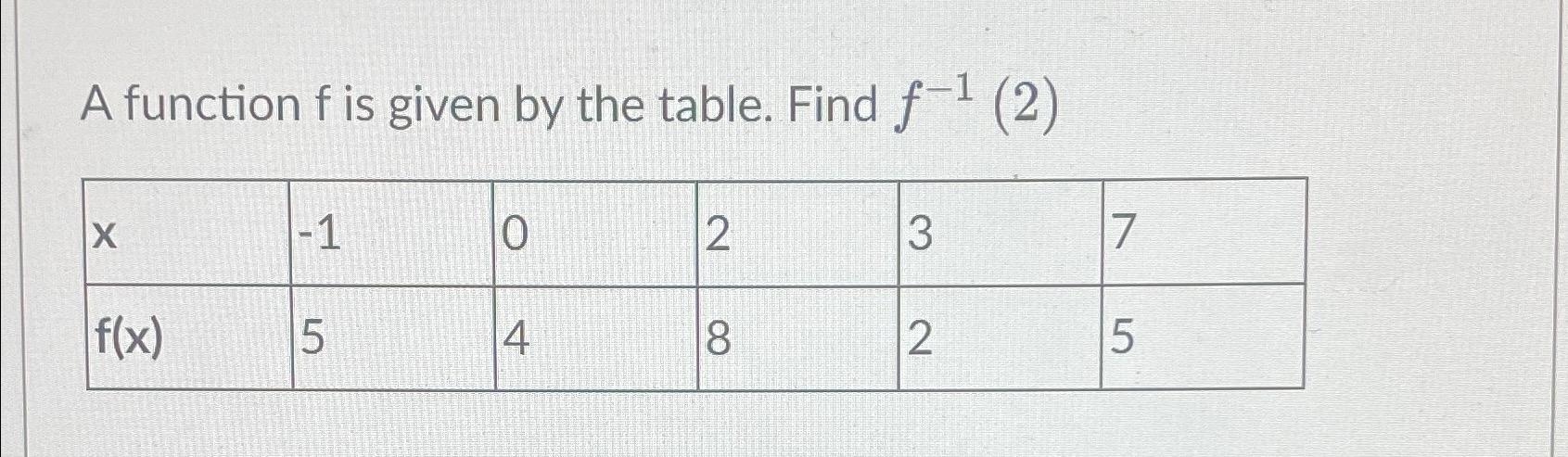 Solved A function f ﻿is given by the table. Find | Chegg.com