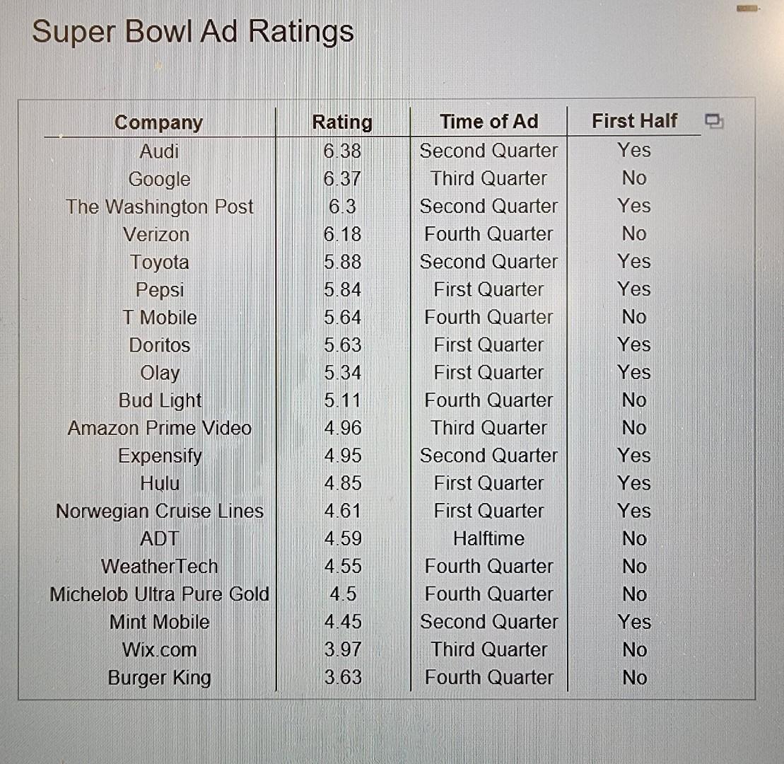 Declining Super Bowl Viewership: Will it Maintain Most-Watched Event of the  Year? — AMT Lab @ CMU