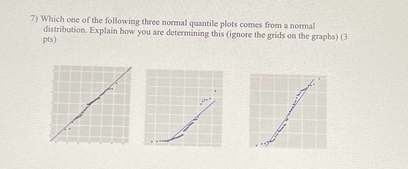 Solved Which one of the following three normal quantile | Chegg.com