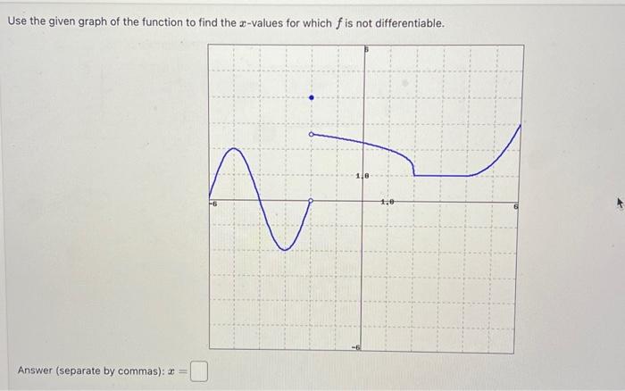 Solved Use the given graph of the function to find the | Chegg.com