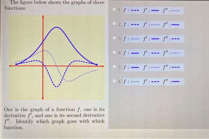 Solved The figure below shows the graphs of three functions: | Chegg.com