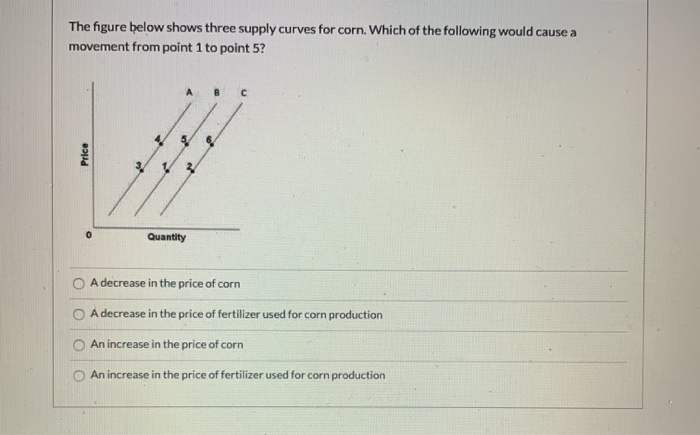 Solved The figure below shows three supply curves for corn. | Chegg.com