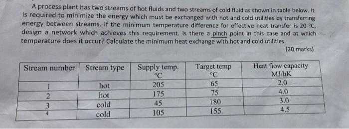 In a chemical plant, a number of fluid streams