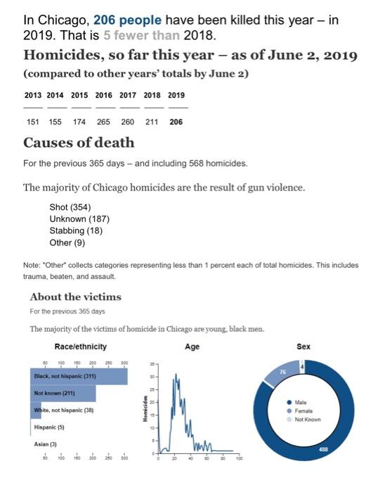 Solved In Chicago 206 people have been killed this year Chegg