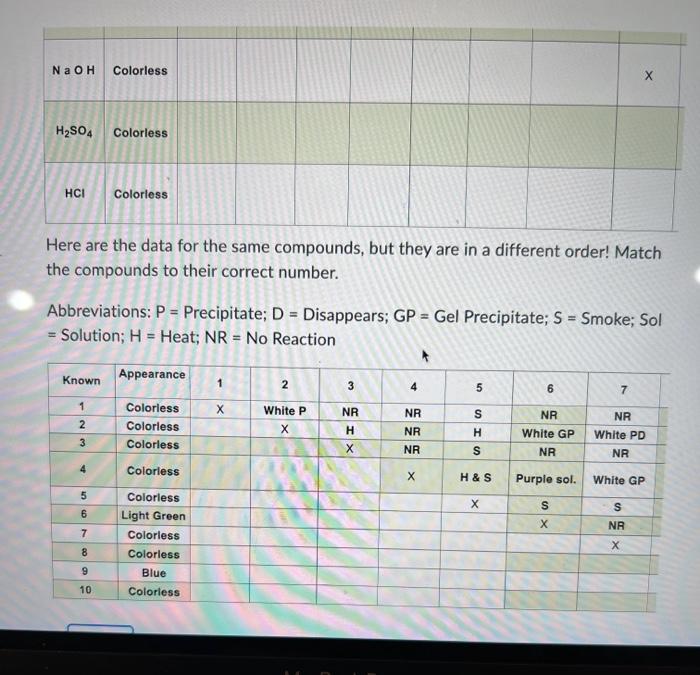Here are the data for the 
