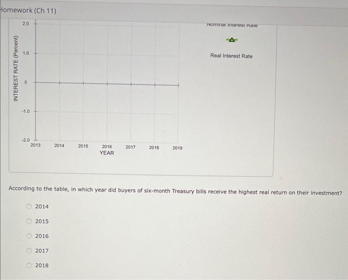 Homework (Ch 11)
According to the table, in which year did buyers of six-month Treasury bills receive the highest real return