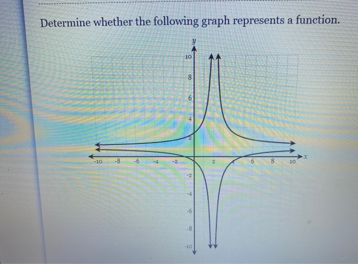 Solved Determine whether the following graph represents a | Chegg.com