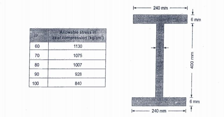 Solved Compute the allowable compressive load on an axially | Chegg.com
