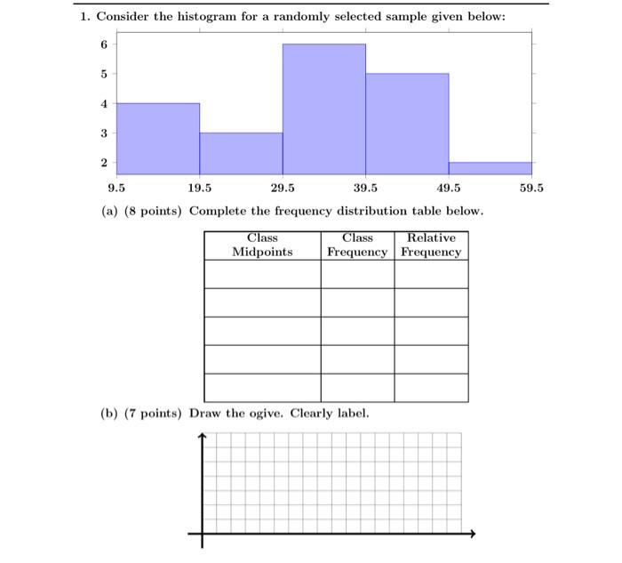 Solved 1. Consider the histogram for a randomly selected | Chegg.com