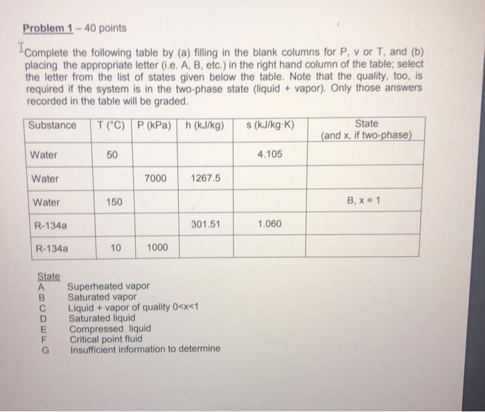 Solved Problem 1 - 40 points Complete the following table by | Chegg.com