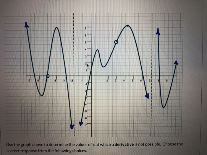 Solved -7 4 Use the graph above to determine the values of x | Chegg.com