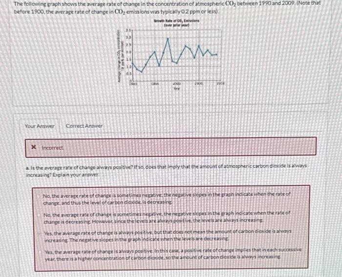 Solved The following graph shows the average rate of change | Chegg.com