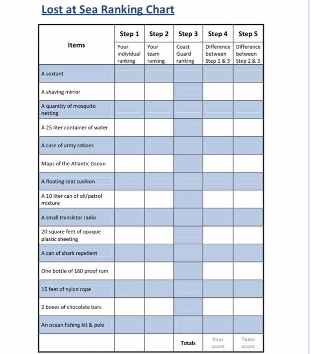 Lost At Sea Ranking Chart Items Step 1 Step 2 Step Chegg Com