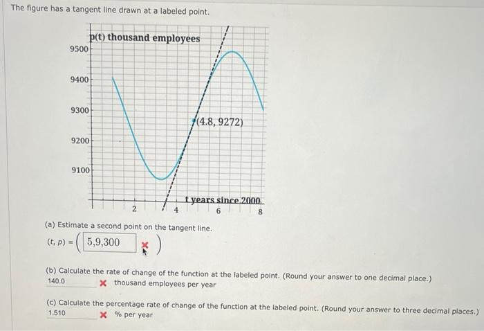 Solved The figure has a tangent line drawn at a labeled | Chegg.com