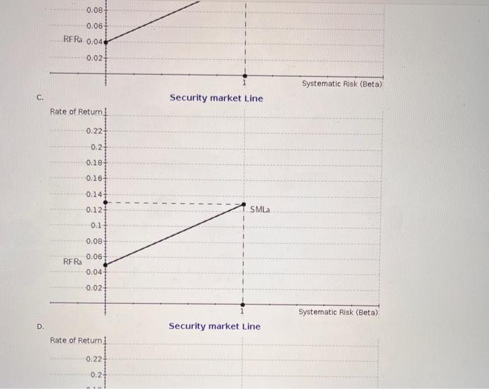 Solved B. Security market Line c. Security market Line Rate | Chegg.com