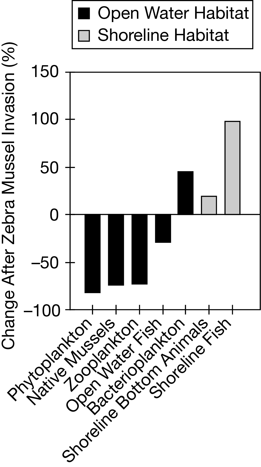 Solved Zebra mussels are an invasive species that has become | Chegg.com