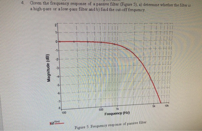 Solved 4. Given The Frequency Response Of A Passive Filter | Chegg.com